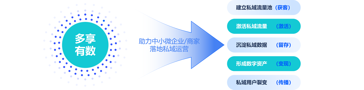私域電商系統
